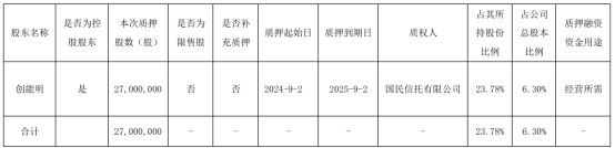亚士创能控股股东创能明质押2700万股用于经营所需(图1)