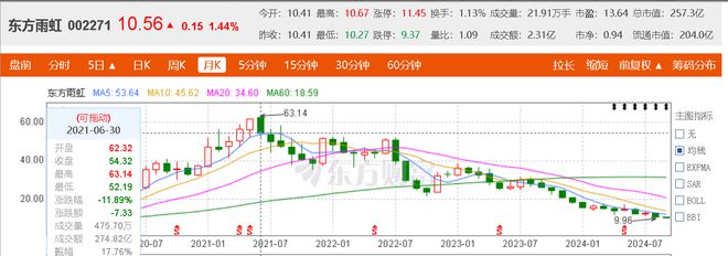 电鳗号—东方雨虹半年报营收净利双降拟大笔分红引市场关注(图2)