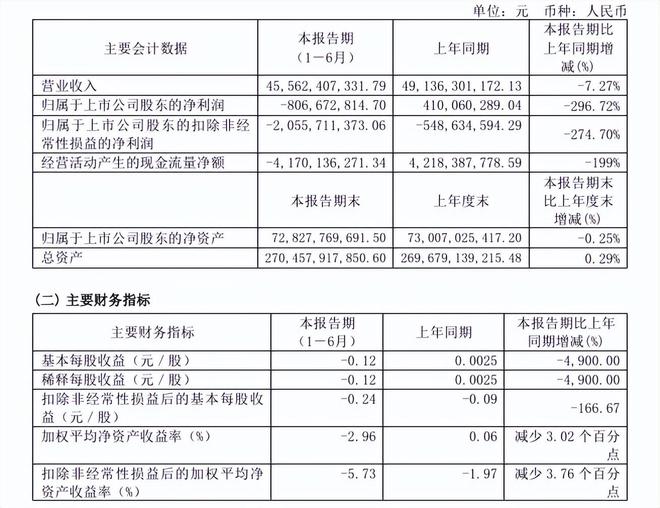 金隅集团上半年录得巨额亏损涂料业务增长28%也无力拯救(图1)