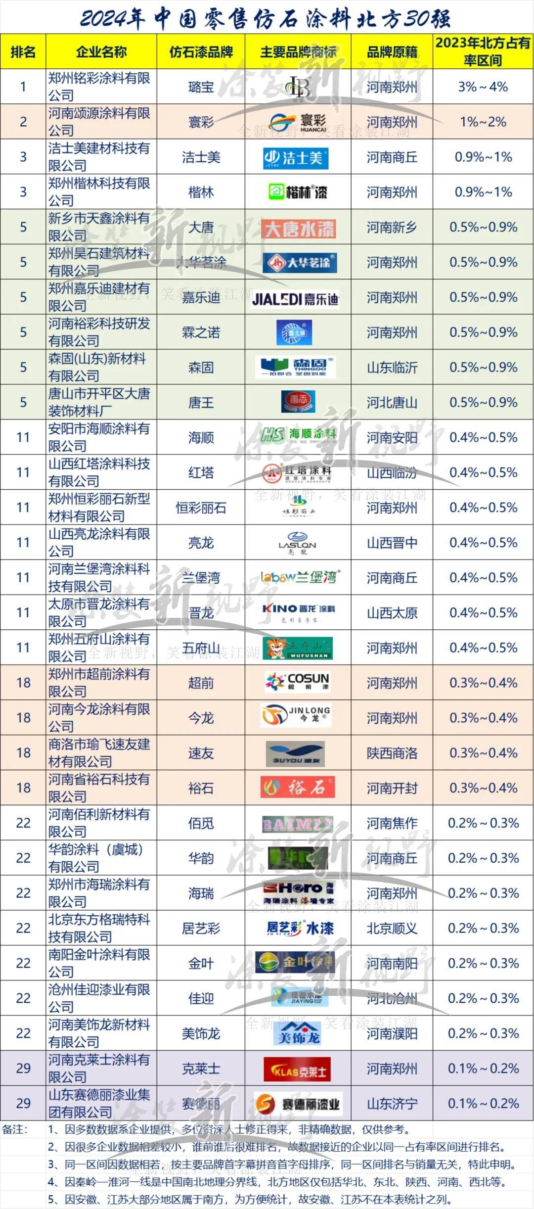 涂榜单丨“2024年中国零售仿石涂料北方30强”榜单出炉(图4)