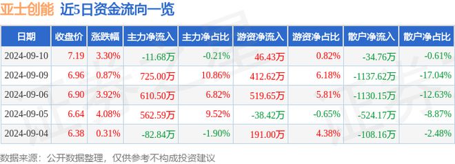 亚士创能（603378）9月10日主力资金净卖出1168万元(图1)