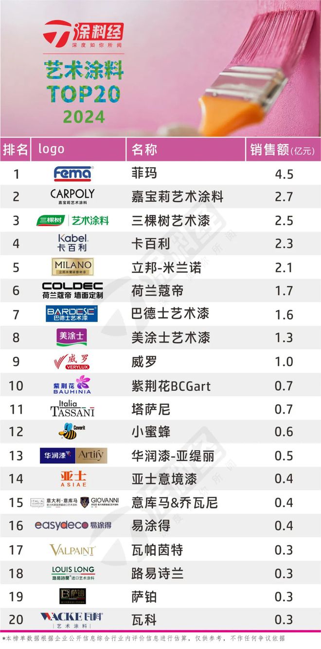 权威发布2024中国涂料头部品牌榜·艺术涂料TOP20(图1)
