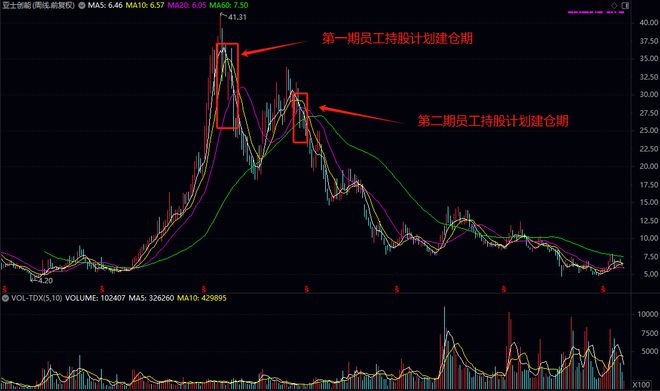 “输血”变“抽血”为员工持股计划兜底亚士创能实控人(图2)