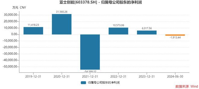 “输血”变“抽血”为员工持股计划兜底亚士创能实控人(图4)