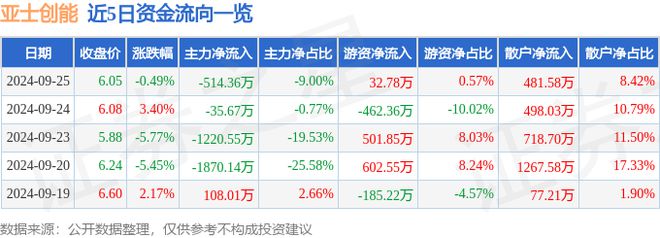 亚士创能（603378）9月25日主力资金净卖出51436万元(图1)