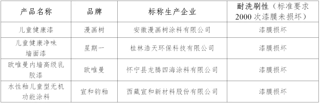 儿童漆真的更环保安全吗？——滇黔桂消费维权联盟发布比较试验结果(图4)