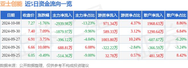 亚士创能（603378）10月8日主力资金净卖出293998万元(图1)