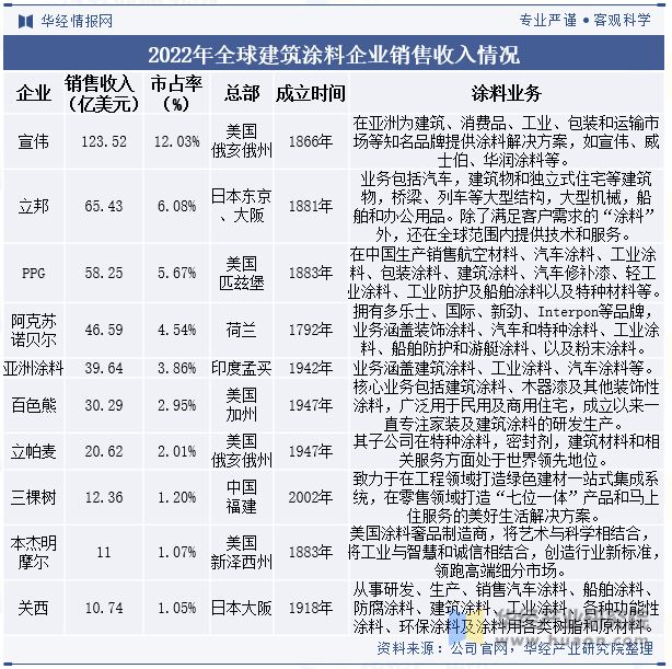 2023年中国建筑涂料行业市场竞争格局较分散国内企业正迎头赶上「图」(图10)