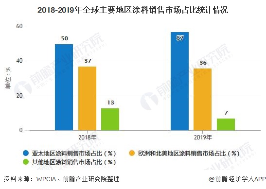 2020年全球涂料行业市场分析：市场规模超1700亿美元建筑涂料仍表现强劲(图2)
