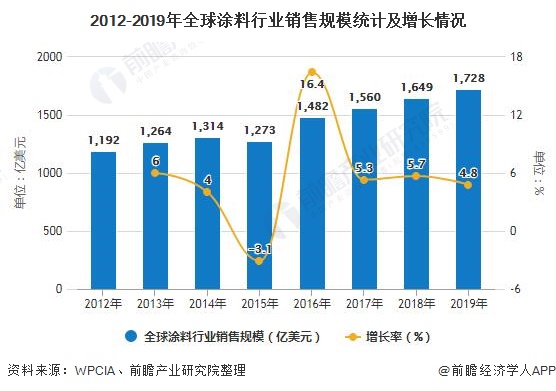 2020年全球涂料行业市场分析：市场规模超1700亿美元建筑涂料仍表现强劲(图1)