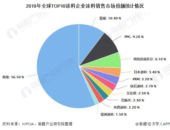 2020年全球涂料行业市场分析：市场规模超1700亿美元建筑涂料仍表现强劲(图5)