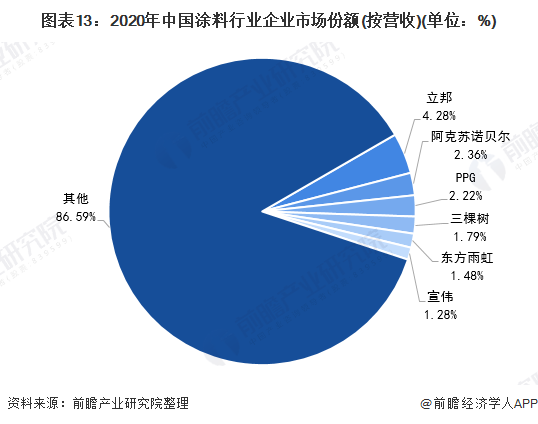 预见2021：《2021年中国涂料行业全景图谱》(附市场现状、竞争格局和发展趋势等)(图13)