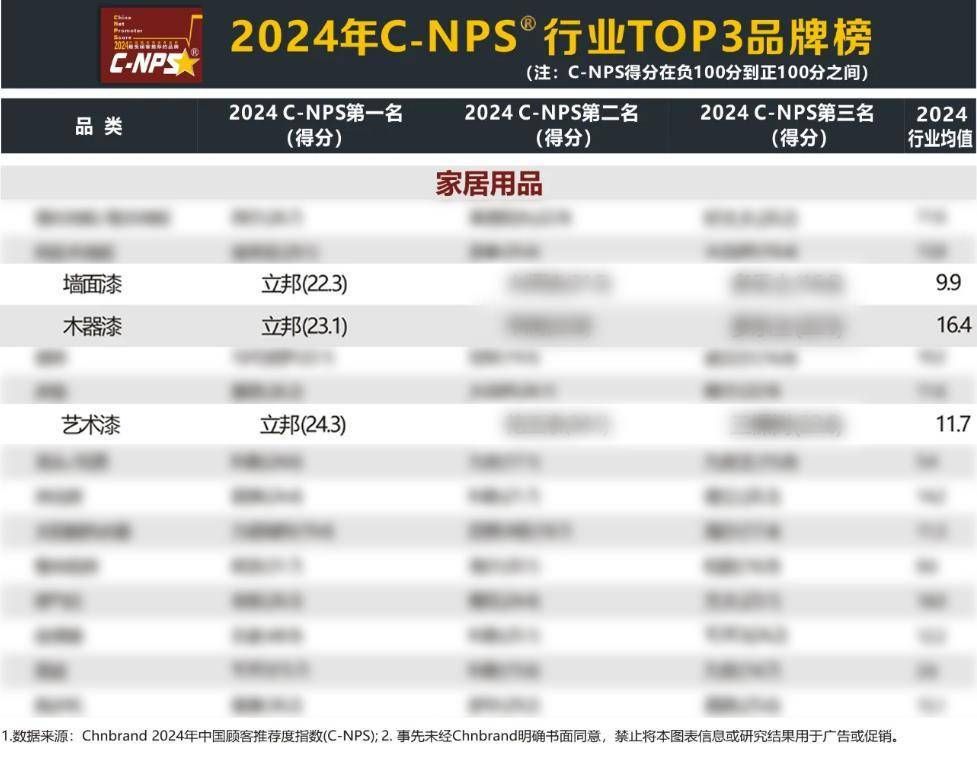 三个第一！立邦登顶2024年中国顾客推荐度指数（C-NPS）墙面漆、木器漆、艺术漆三大品类榜首(图2)