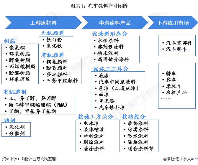 2021年中国汽车涂料行业市场现状、竞争格局及发展趋势分析环保涂料逐渐成为主流(图1)