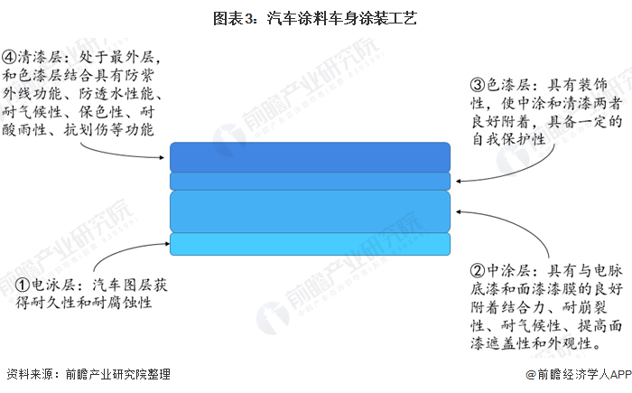 2021年中国汽车涂料行业市场现状、竞争格局及发展趋势分析环保涂料逐渐成为主流(图3)