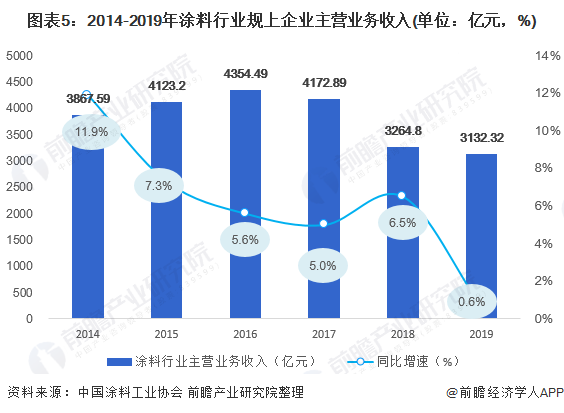 2021年中国汽车涂料行业市场现状、竞争格局及发展趋势分析环保涂料逐渐成为主流(图5)