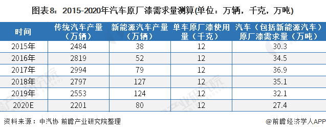 2021年中国汽车涂料行业市场现状、竞争格局及发展趋势分析环保涂料逐渐成为主流(图8)