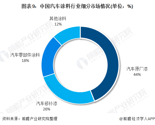 2021年中国汽车涂料行业市场现状、竞争格局及发展趋势分析环保涂料逐渐成为主流(图9)