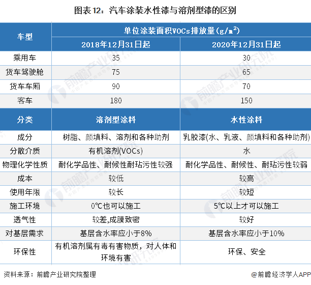 2021年中国汽车涂料行业市场现状、竞争格局及发展趋势分析环保涂料逐渐成为主流(图11)