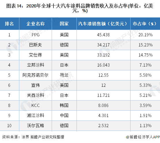 2021年中国汽车涂料行业市场现状、竞争格局及发展趋势分析环保涂料逐渐成为主流(图13)