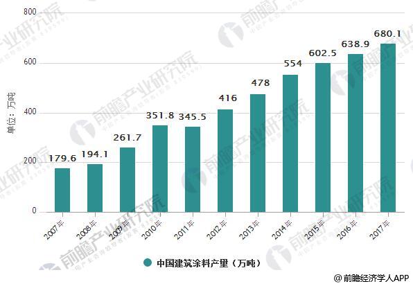 建筑涂料行业市场需求分析未来市场空间存量、增量可观(图1)