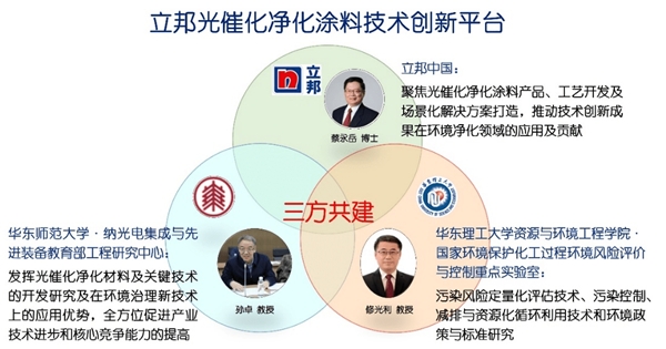 立邦以产学研力量加速光催化技术产业化应用让城市穿上(图6)