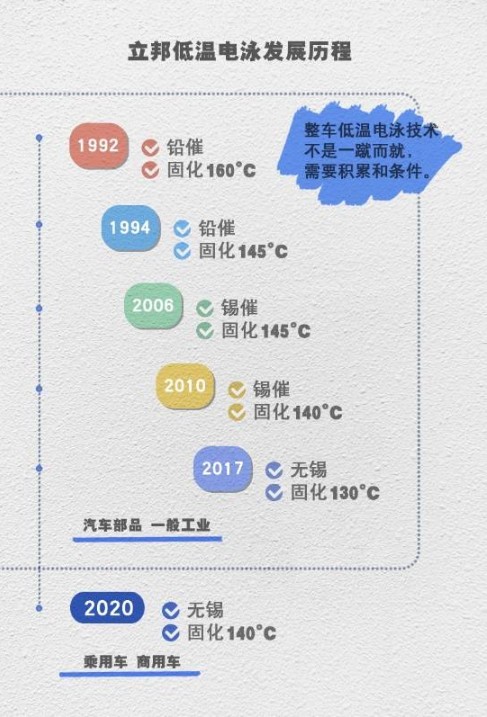 涂料也有“黑科技”立邦超低温电泳颠覆汽车涂装想象(图1)