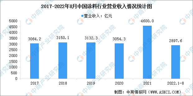 2022年中国涂料行业市场现状数据分析：产量同比下降（图）(图1)
