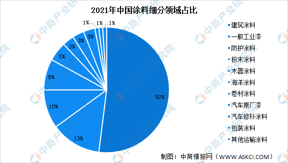 2022年中国涂料行业市场现状数据分析：产量同比下降（图）(图3)