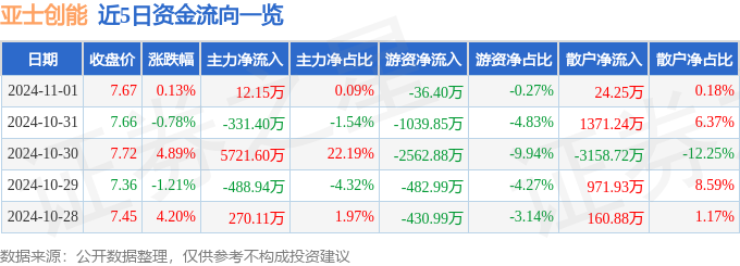 股票行情快报：亚士创能（603378）11月1日主力资金净买入1215万元(图1)