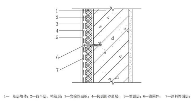 外墙岩棉保温板的施工工艺流程(图2)