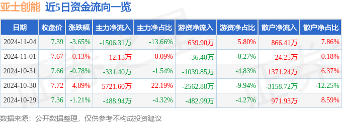 亚士创能（603378）11月4日主力资金净卖出150631万元(图1)