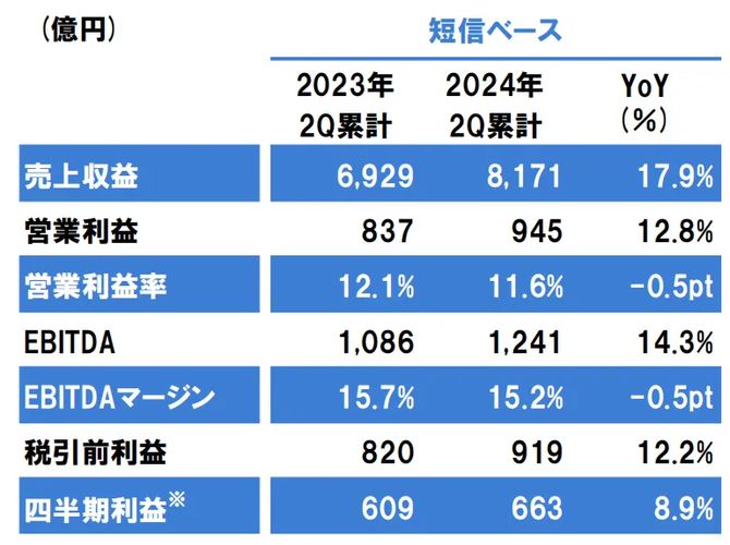 立邦中国上半年销额131亿元同比增长183%(图1)