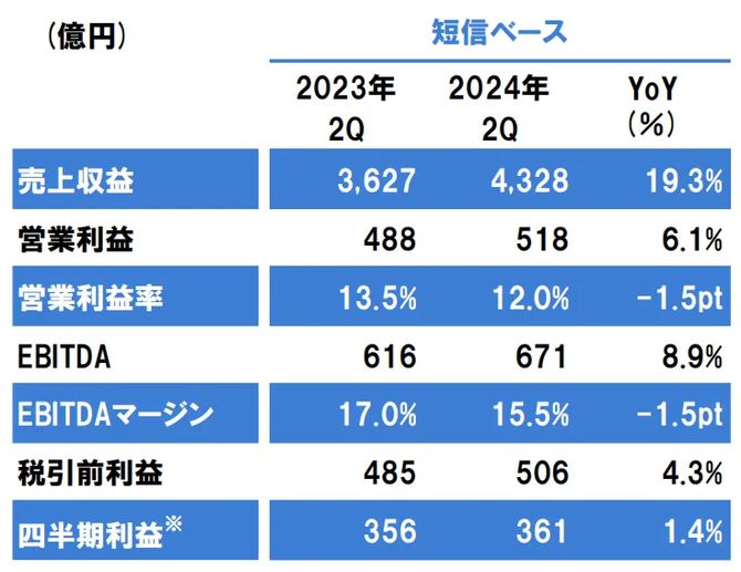 立邦中国上半年销额131亿元同比增长183%(图2)