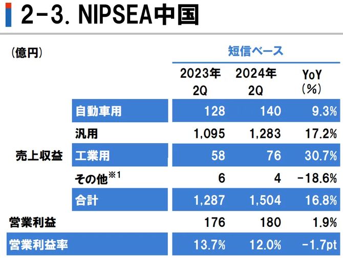 立邦中国上半年销额131亿元同比增长183%(图4)
