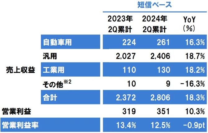 立邦中国上半年销额131亿元同比增长183%(图5)