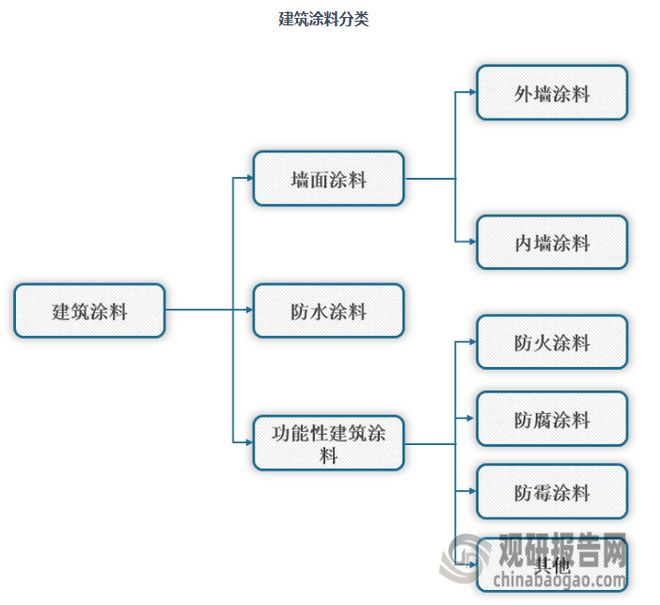 旧城改造+新村建设我国建筑涂料行业稳增农村市场发展空间大(图1)