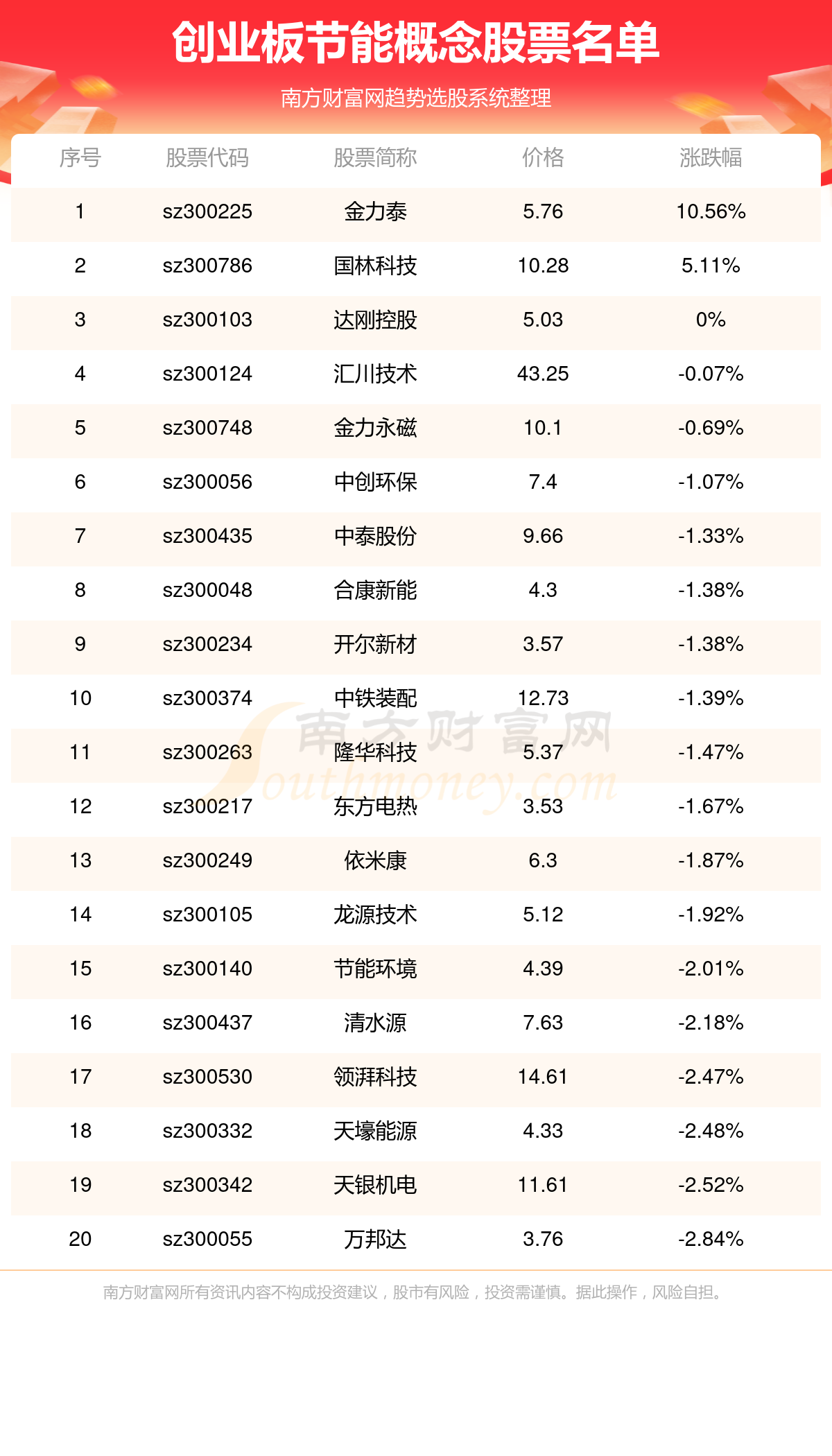 创业板涉及节能上市企业名单(918)(图1)
