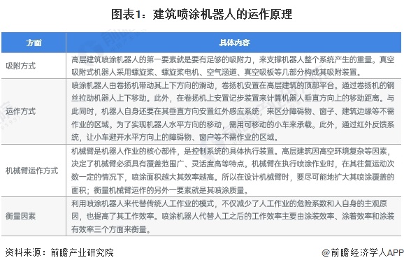 2024年中国建筑机器人行业细分建筑喷涂机器人市场分析应用于外墙喷涂、室内乳胶漆施工、抹灰工程施工等场景【组图】(图1)