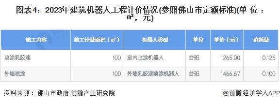 2024年中国建筑机器人行业细分建筑喷涂机器人市场分析应用于外墙喷涂、室内乳胶漆施工、抹灰工程施工等场景【组图】(图4)