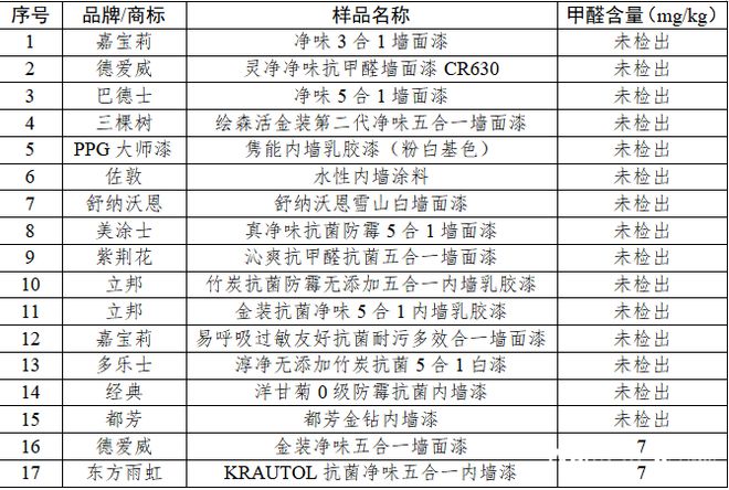 家装涂料测评：德爱威、舒纳沃恩品牌样品耐霉菌性较差(图2)