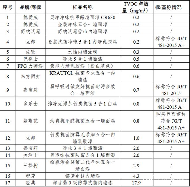 家装涂料测评：德爱威、舒纳沃恩品牌样品耐霉菌性较差(图4)