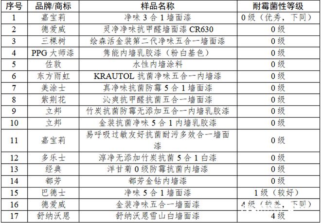 家装涂料测评：德爱威、舒纳沃恩品牌样品耐霉菌性较差(图3)