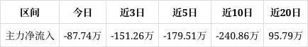 光华股份跌053%成交额246079万元连续2日被主力资金减仓(图1)
