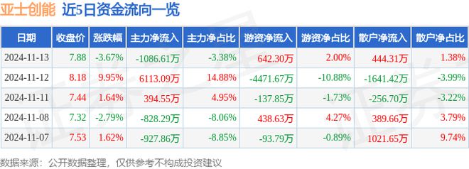 亚士创能（603378）11月13日主力资金净卖出108661万元(图1)
