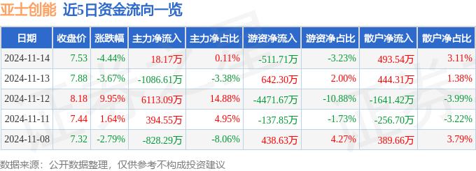 股票行情快报：亚士创能（603378）11月14日主力资金净买入1817万元(图1)