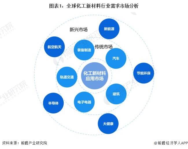 2024年全球化工新材料需求市场分析需求空间广阔【组图】(图1)