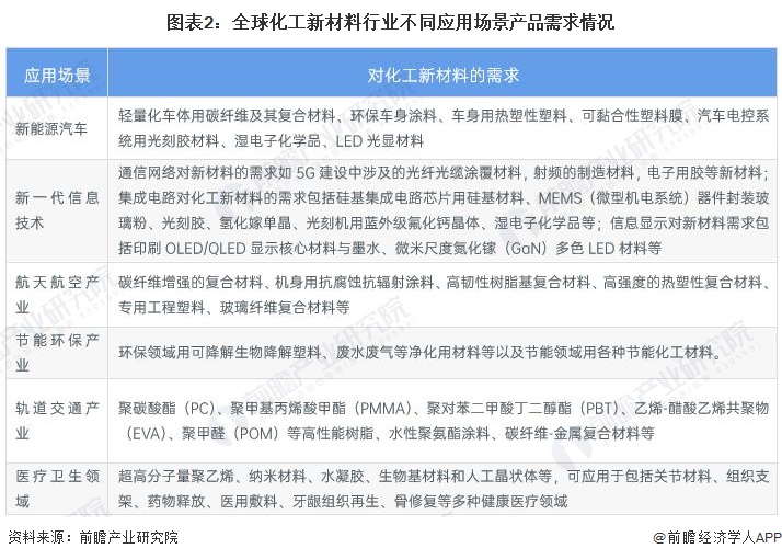2024年全球化工新材料需求市场分析需求空间广阔【组图】(图2)