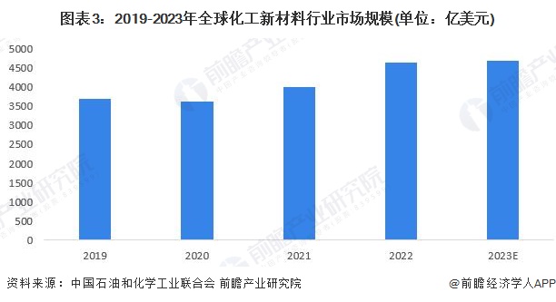 2024年全球化工新材料需求市场分析需求空间广阔【组图】(图3)