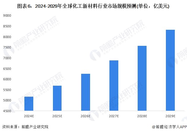 2024年全球化工新材料需求市场分析需求空间广阔【组图】(图6)